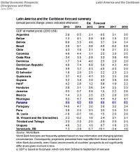 Panama Now Leads Latin and Central American Economic Growth By Far